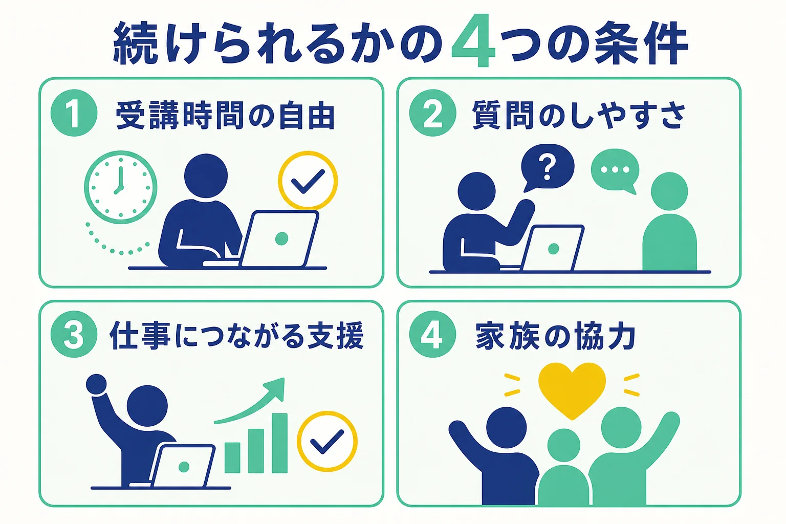 子育て中にWebライター講座を続けられるかを、受講時間の自由・質問のしやすさ・仕事につながる支援・家族の協力の4つで確かめるチェックリストの図解