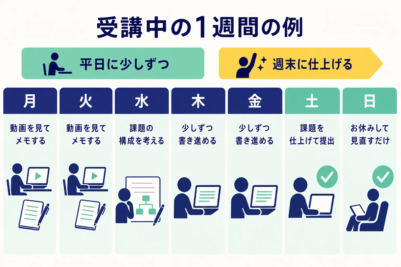 子育て中にWebライター講座を受講する1週間の過ごし方の例を、平日に少しずつ進めて週末に仕上げる流れで示した図解