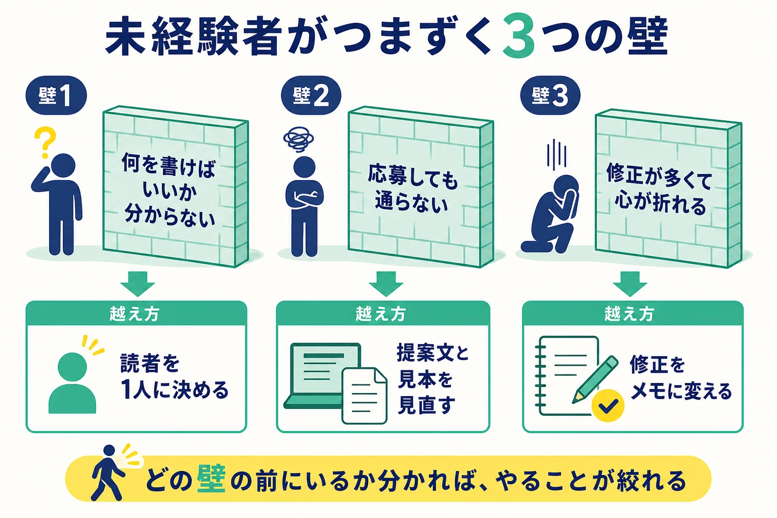 未経験のWebライターがつまずく3つの壁と、それぞれの原因と越え方を並べた図解