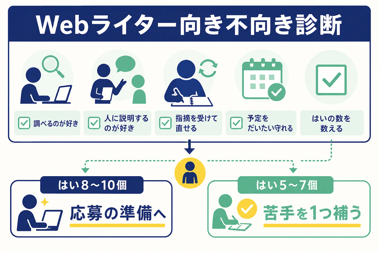 Webライターに向いているかを確かめる10問のYes/No自己診断の図解