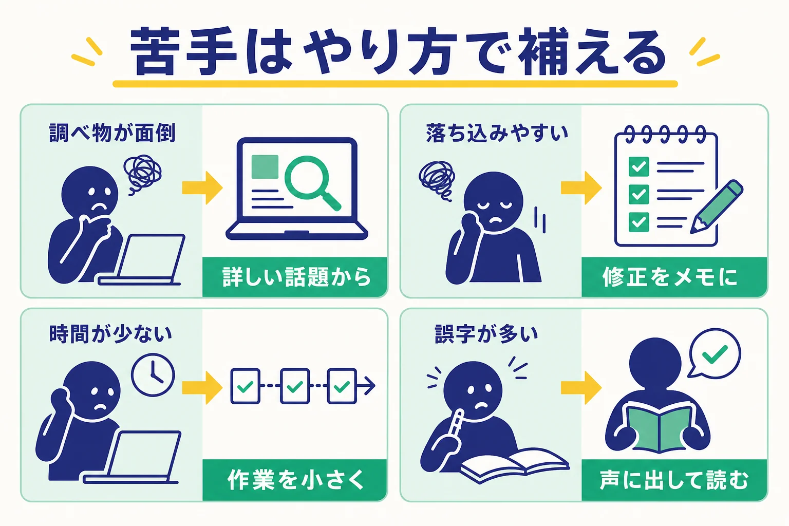 Webライターの仕事で苦手と感じやすい点と、それを補う工夫を並べた図解