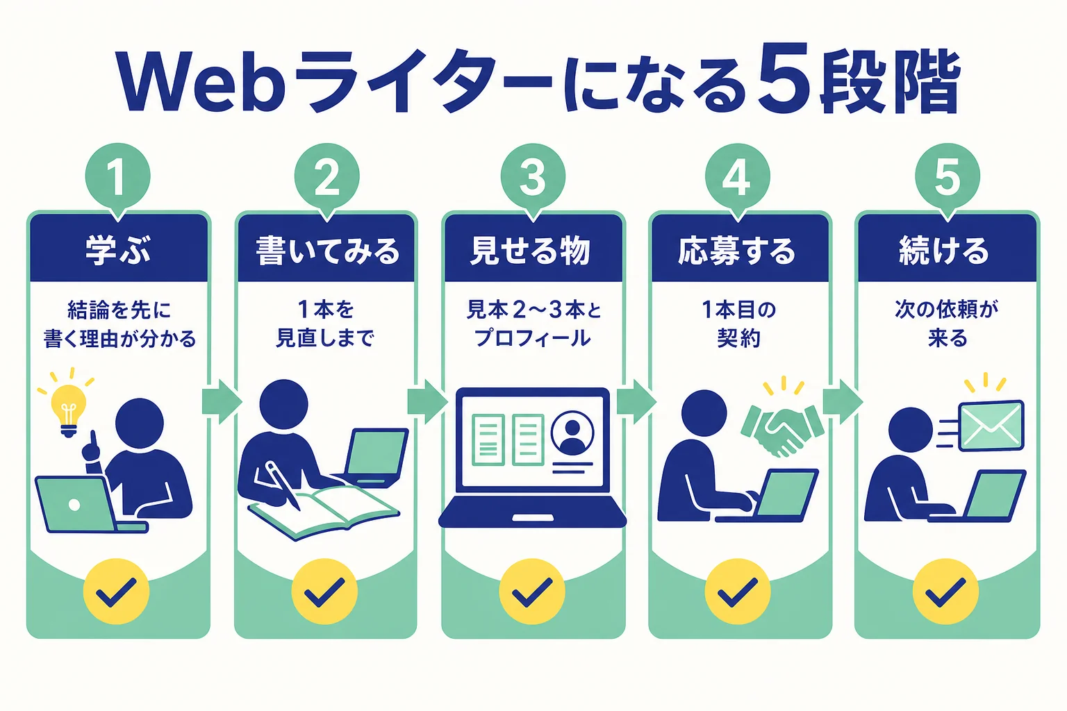 Webライターになるための5段階と、各段階で次に進んでいいサインを並べたロードマップの図解