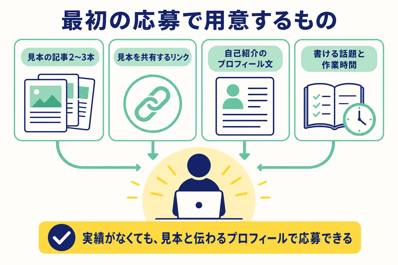 Webライターが最初の仕事に応募する前に用意しておくものをまとめた図解