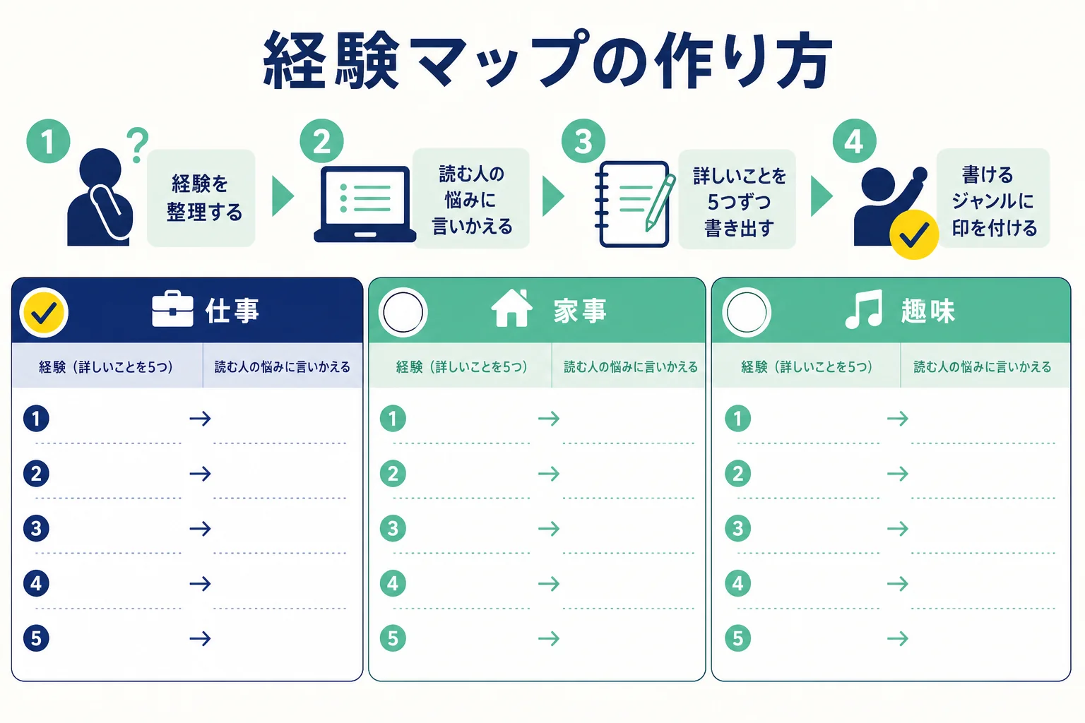 仕事・家事・趣味の経験を書き出し、読む人の悩みに言いかえて書けるジャンルに変える経験マップの図解