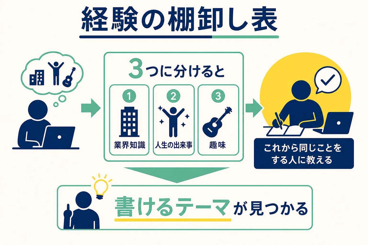 経験を業界知識・人生の出来事・趣味の3つに分けて書けるテーマに変える棚卸し表の図解