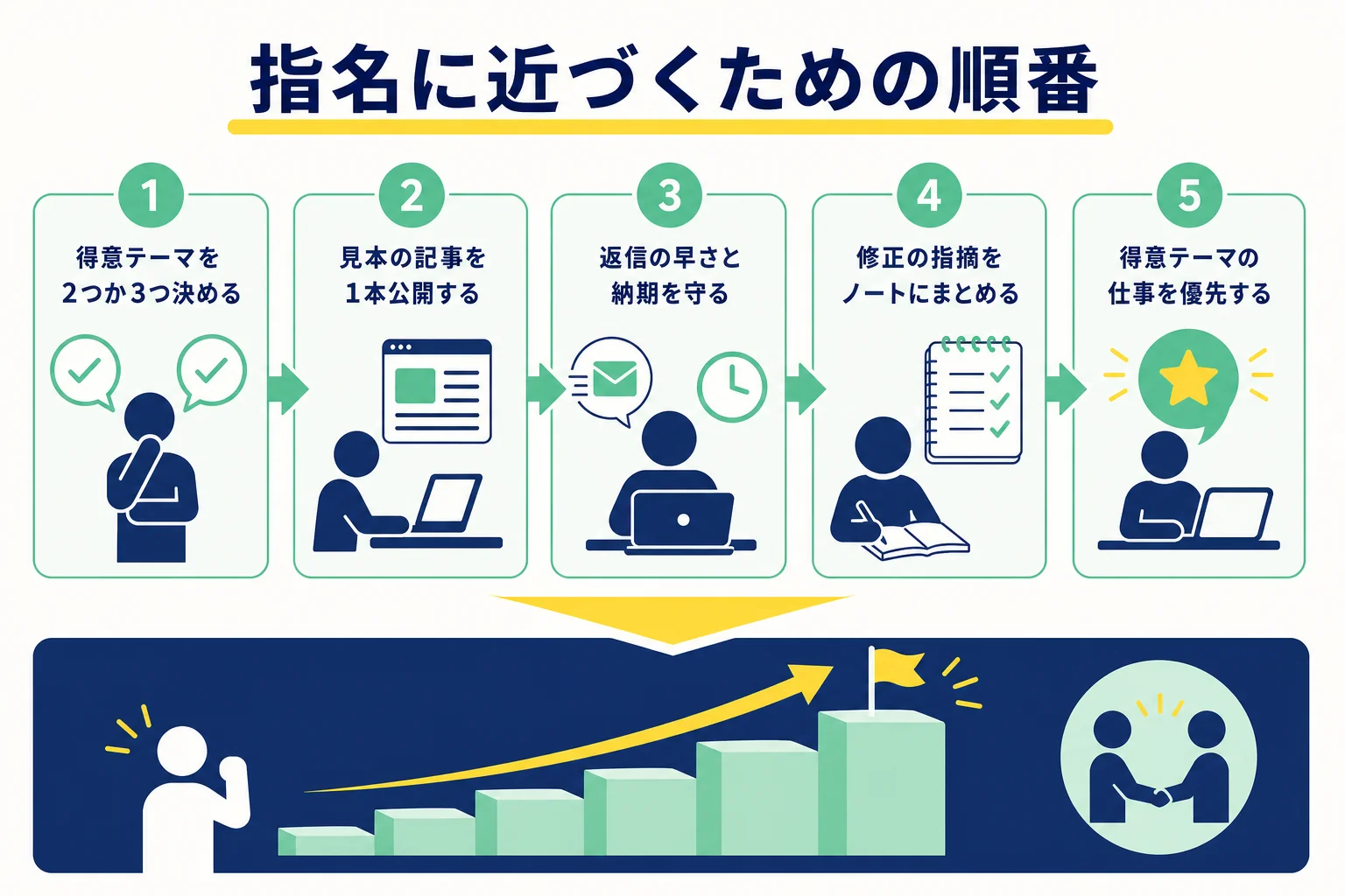実績が少ないうちから指名に近づくための5つの順番を示した図解