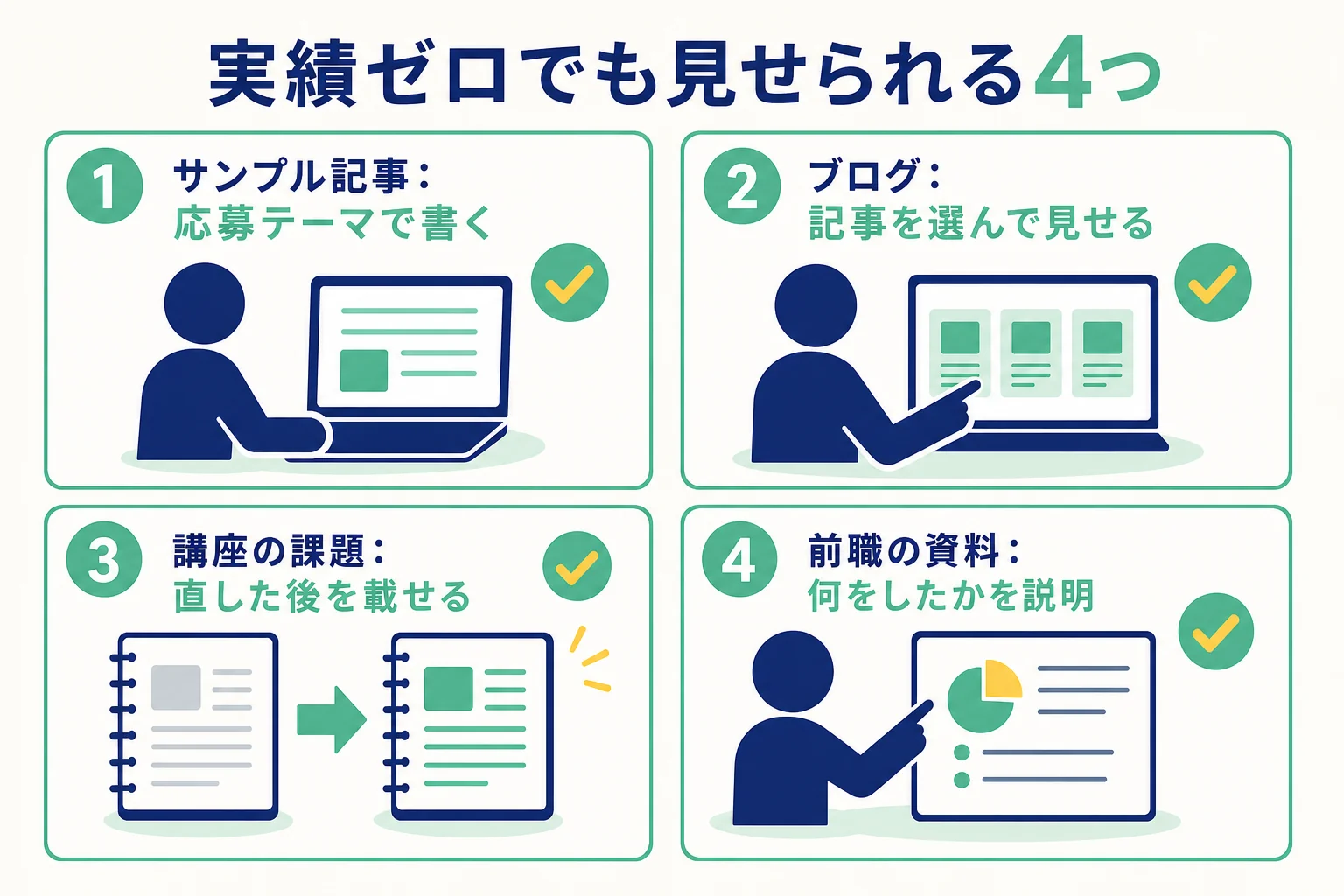 実績ゼロのWebライターが見せられる、サンプル記事・ブログ・講座の課題・前職の資料の4つを示した図解