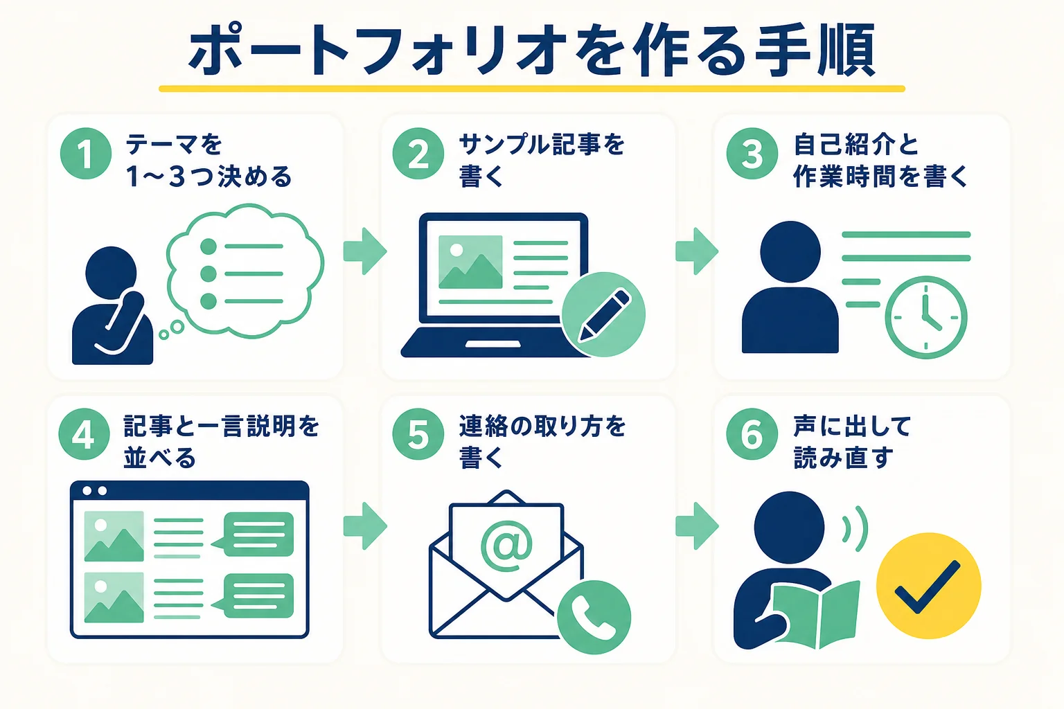 Webライターのポートフォリオを作る6つの手順を示した図解