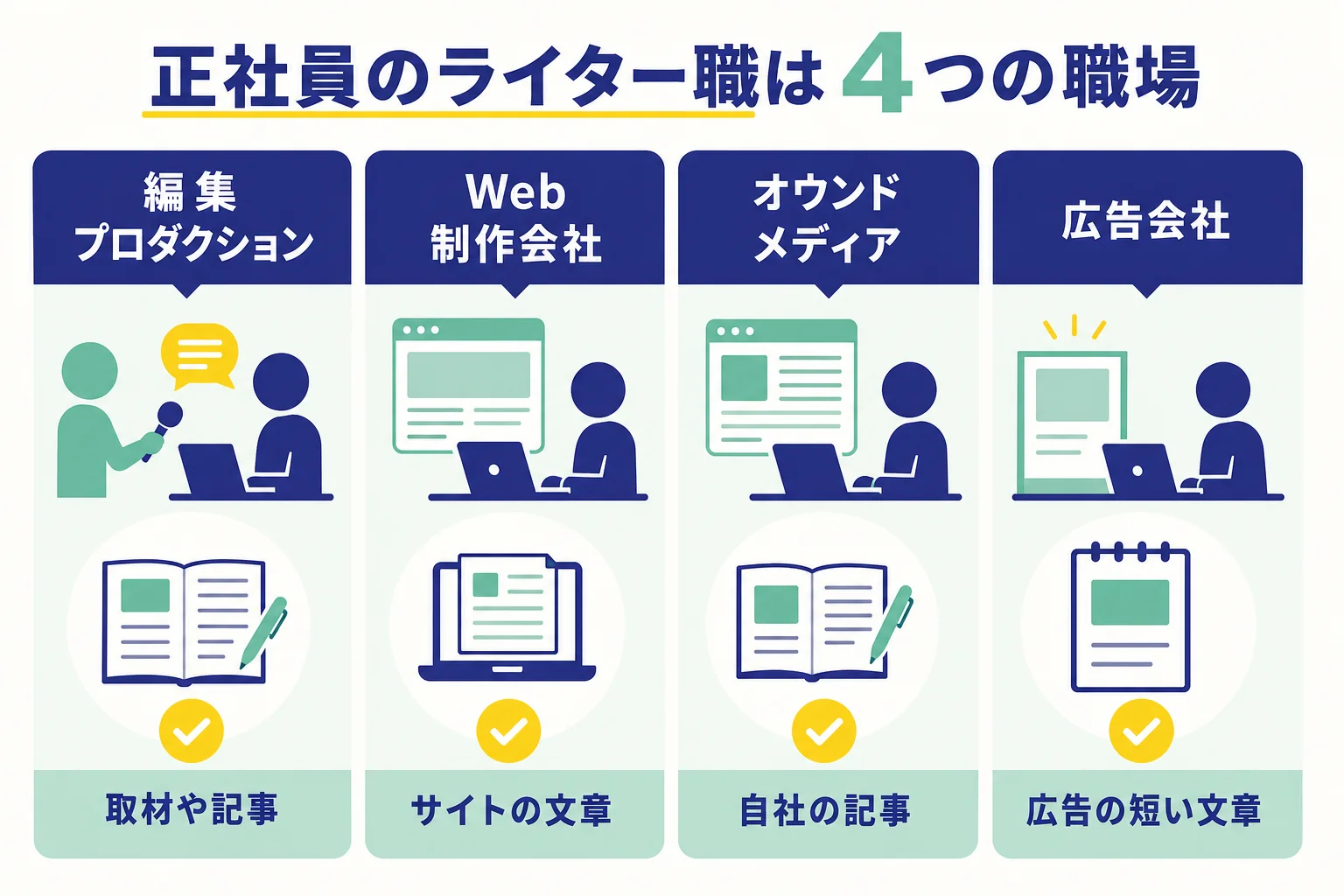 正社員のライター職を4つの職場に分け、書くものと求められる経験を比べた図解