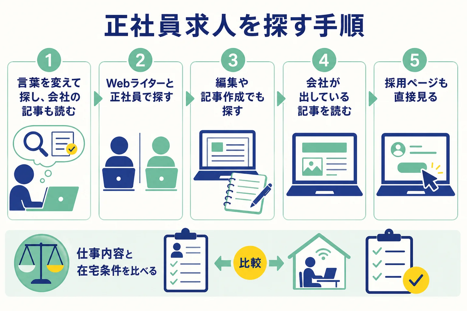 Webライターの正社員求人を探す時の5つの手順を示した図解