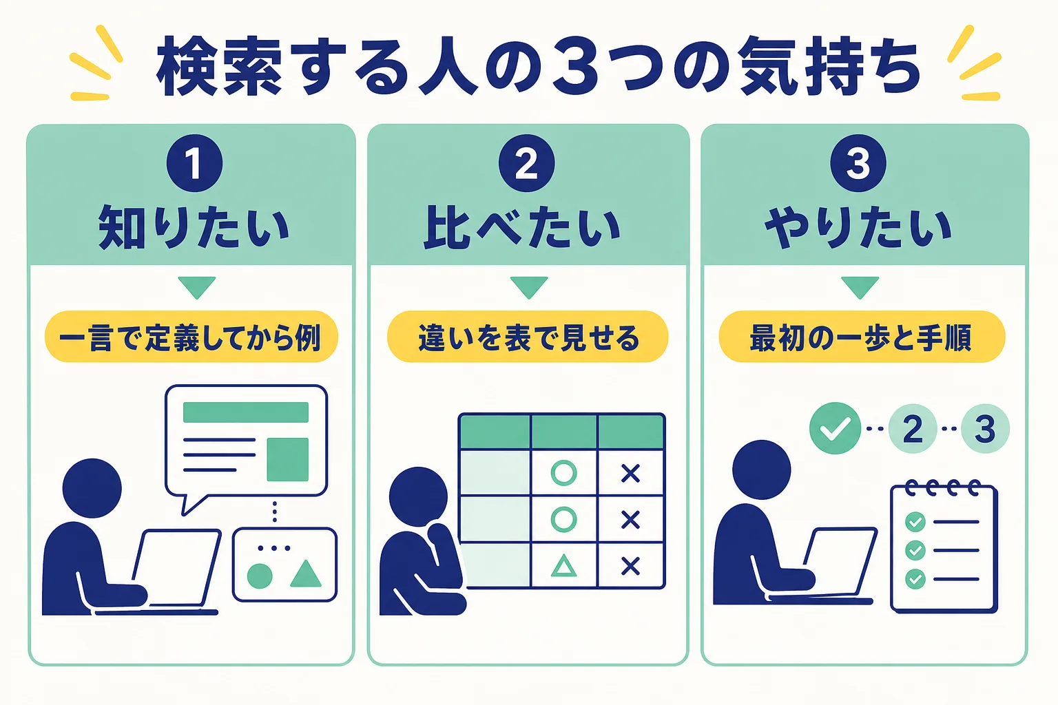 検索する人の気持ちを、知りたい・比べたい・やりたいの3つに分け、合う見出しと結論の書き方を示した図解