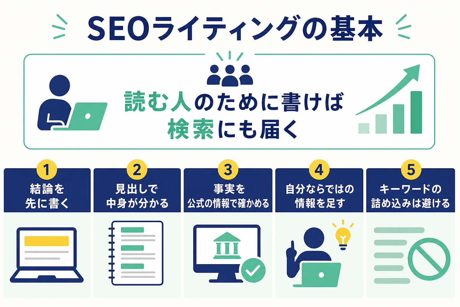 SEOライティングの基本の書き方4つと、避けたい書き方を並べた図解