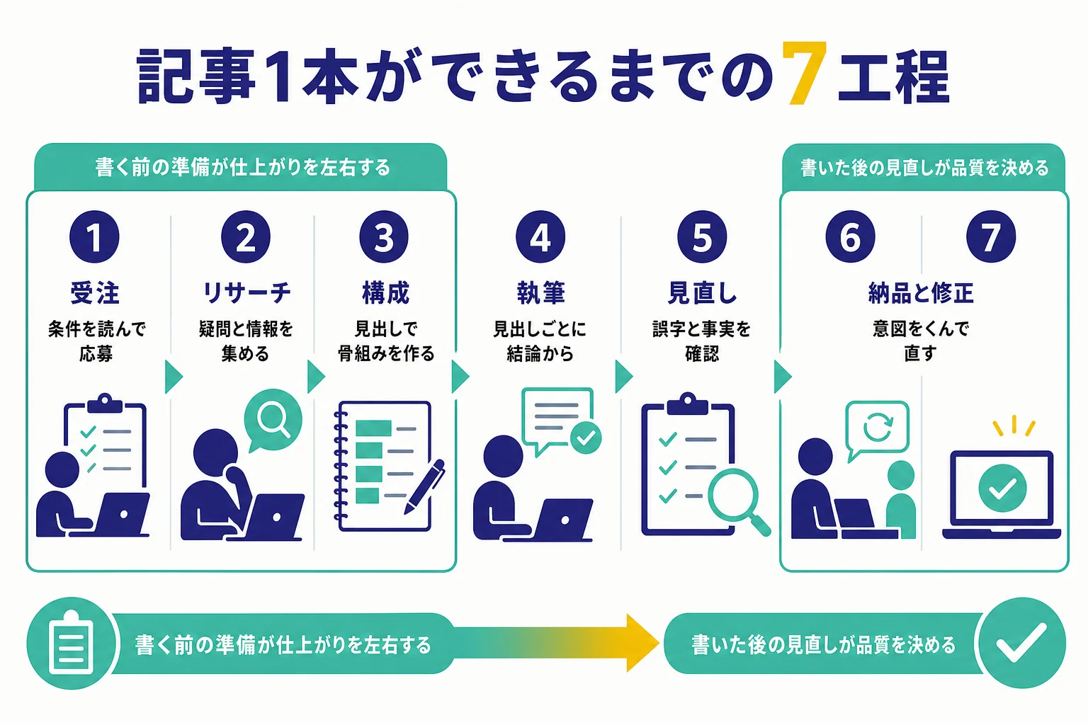 1本の記事ができるまでの7工程と時間配分の目安を並べた工程表の図解