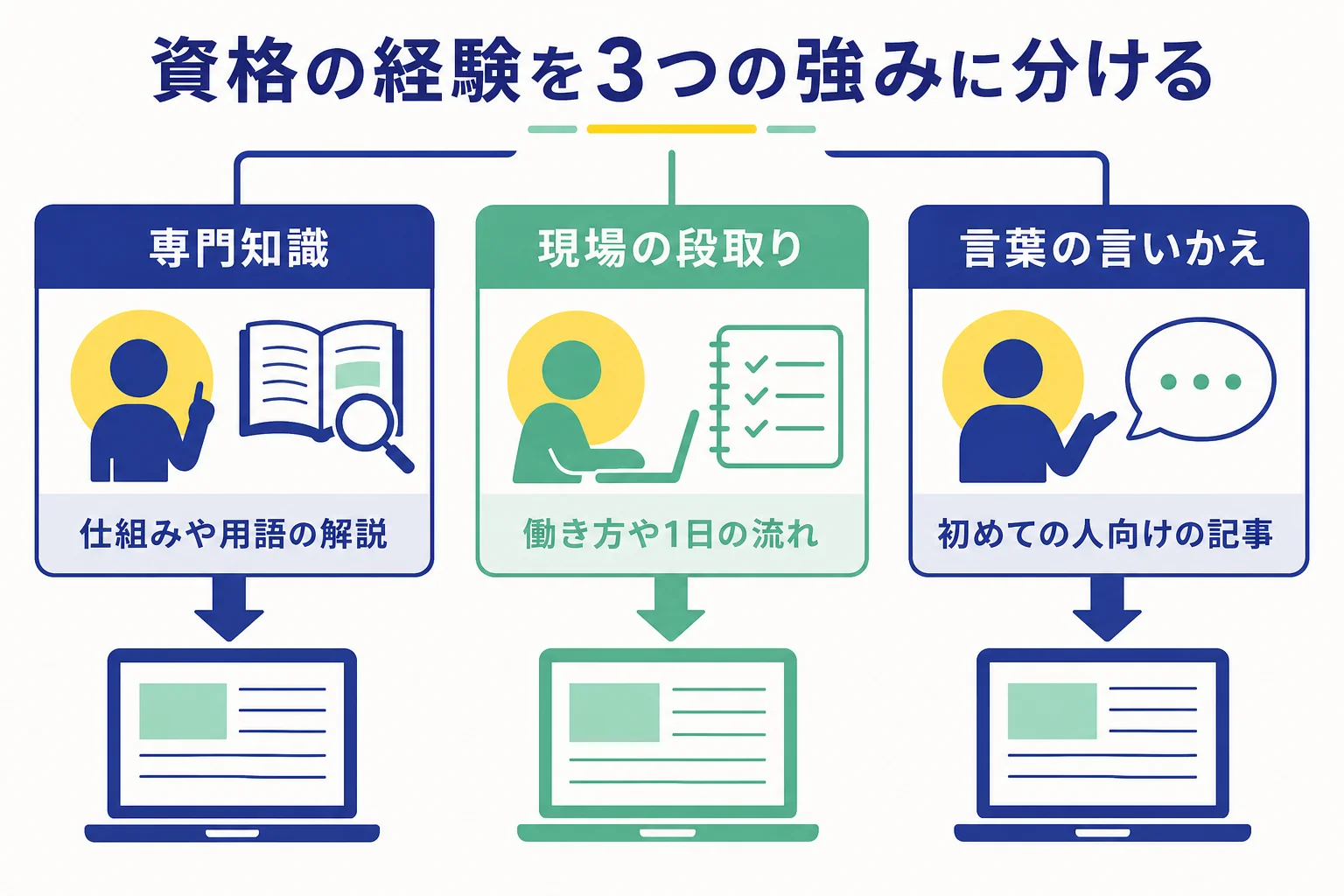 資格や職業経験を、専門知識・現場の段取り・言葉の言いかえの3つの強みに分けた図解