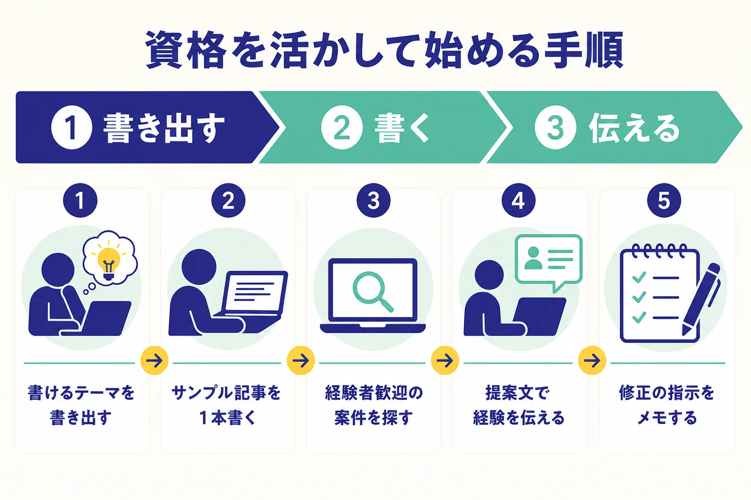 資格を活かしてWebライターを始める5つの手順を示した図解