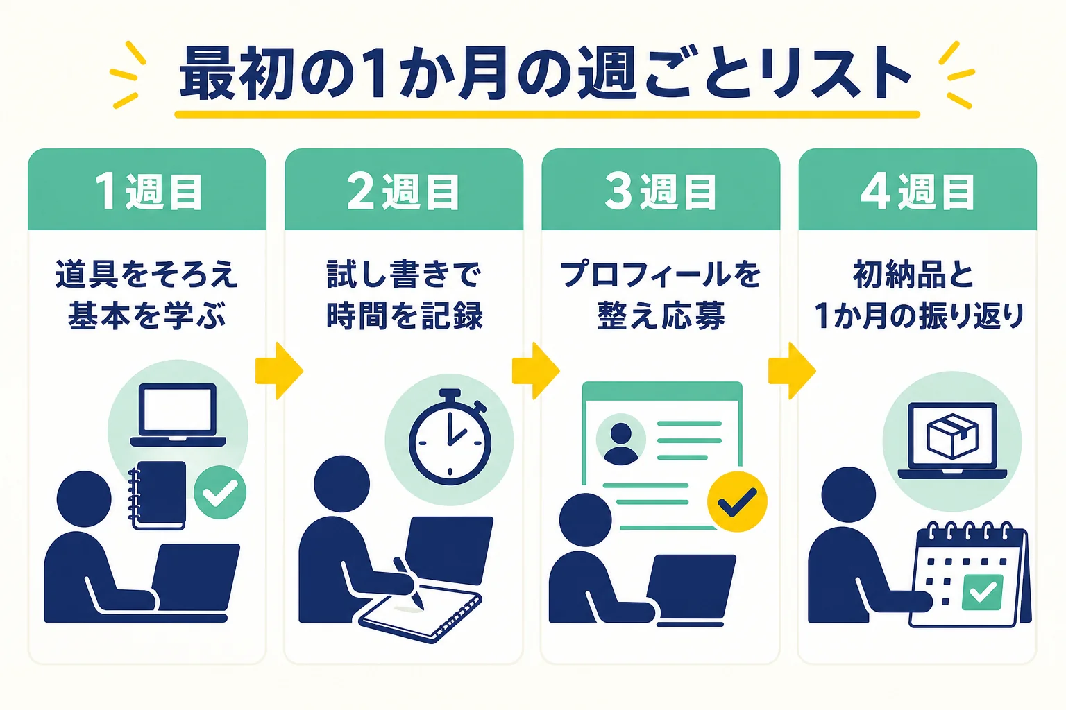 初心者のWebライターが最初の1か月で週ごとにやることを並べたチェックリストの図解