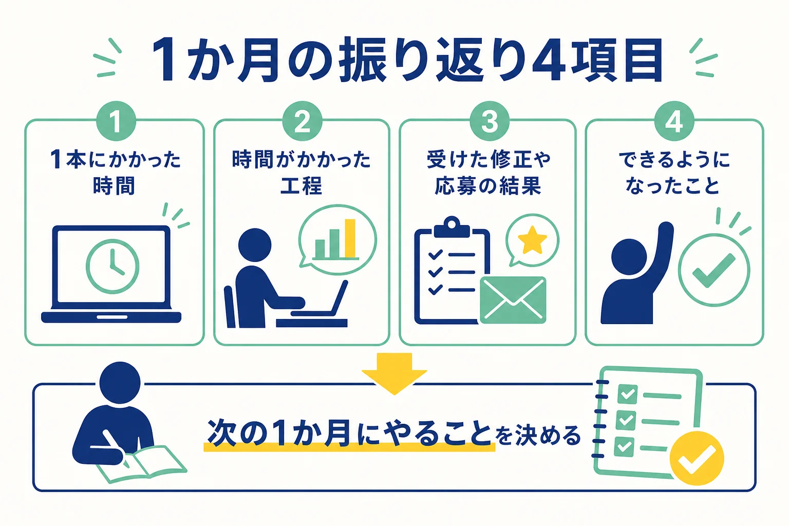 Webライターが1か月を振り返る時に確かめる4つの項目と活かし方をまとめた図解