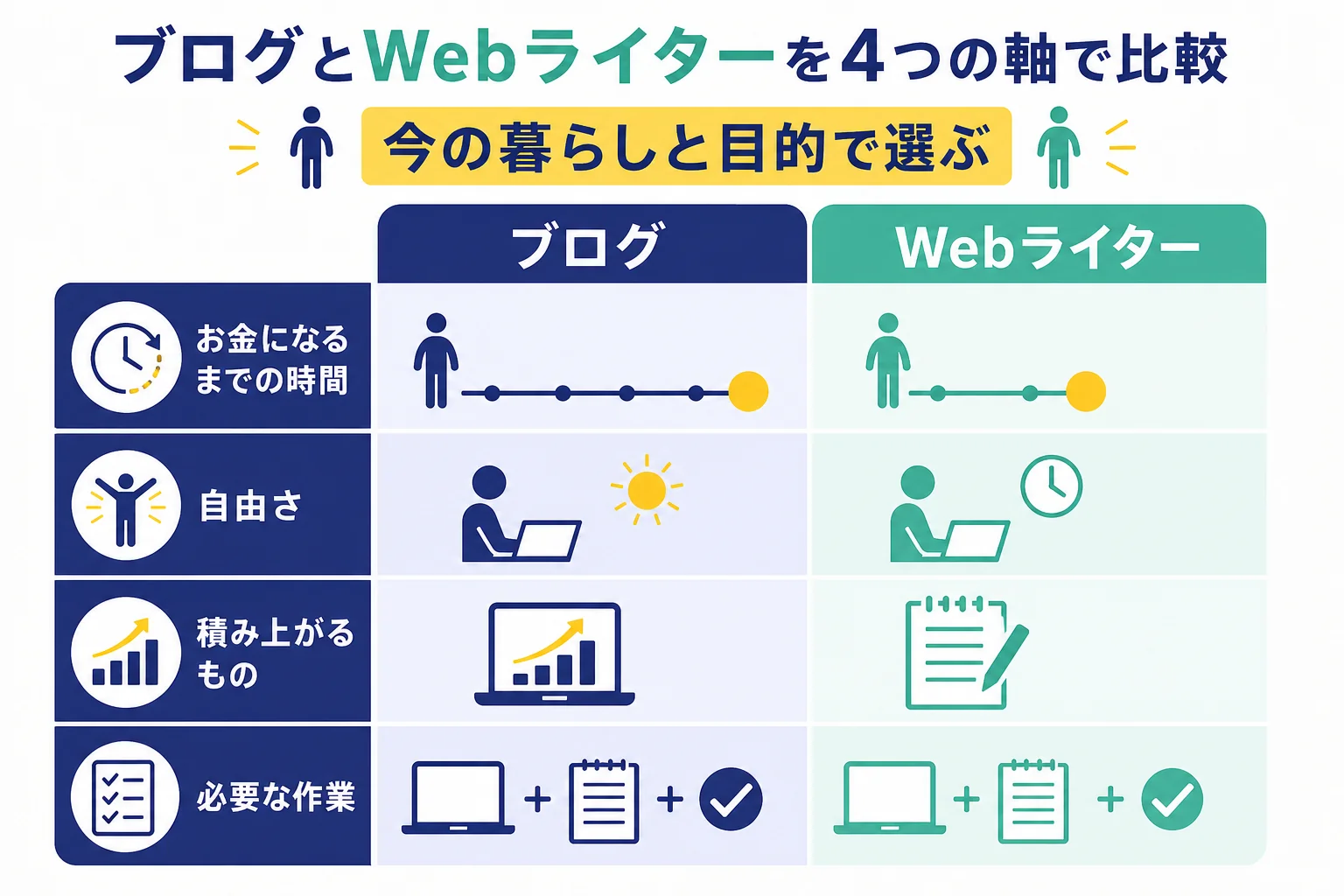 ブログとWebライターをお金になるまでの時間・自由さ・積み上がるもの・必要な作業の4つで比べた図解