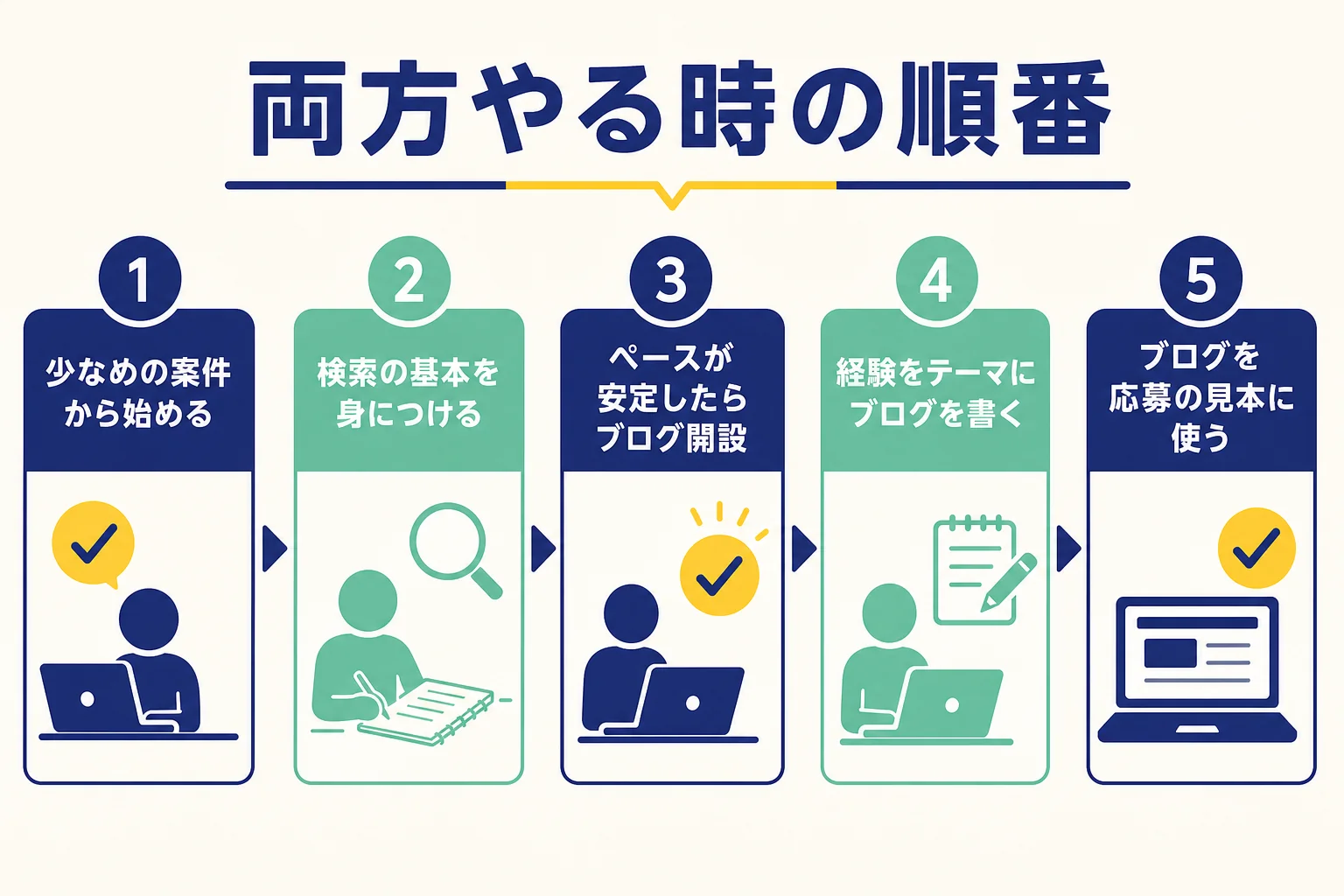 Webライターから始めてブログへ広げる5つのステップを順番に示した図解