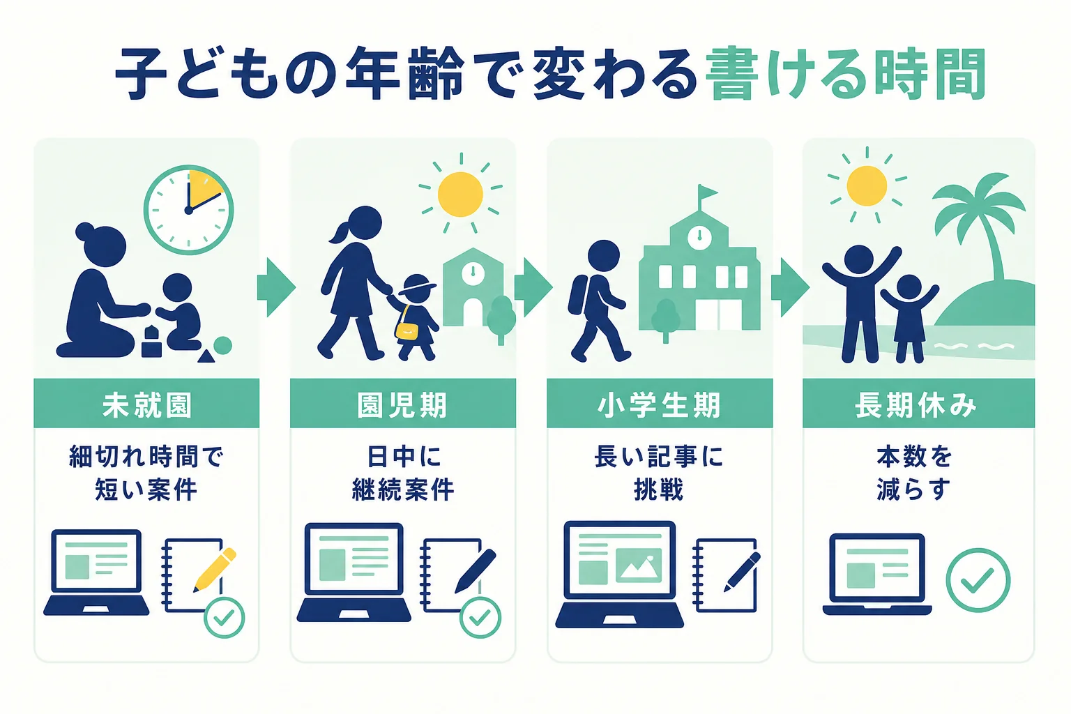 子どもの年齢ごとに書ける時間帯と向いている案件の形を並べた図解