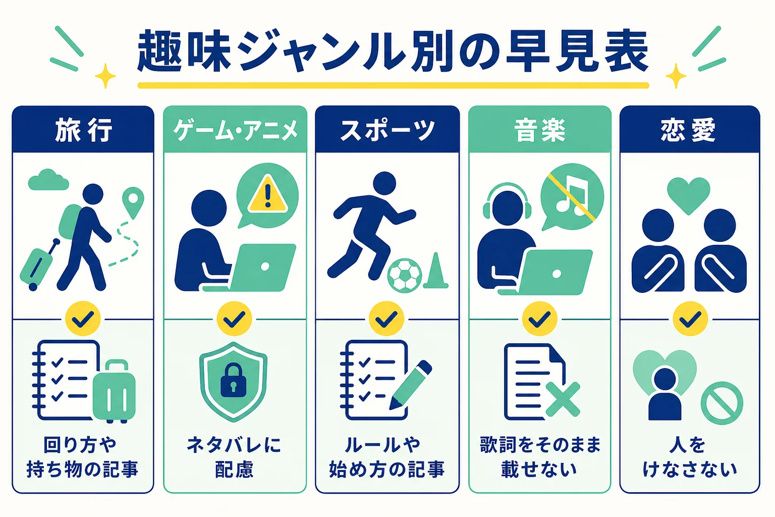 趣味のジャンルごとに、需要のある記事の型・強みになる経験・気をつけることを並べた図解