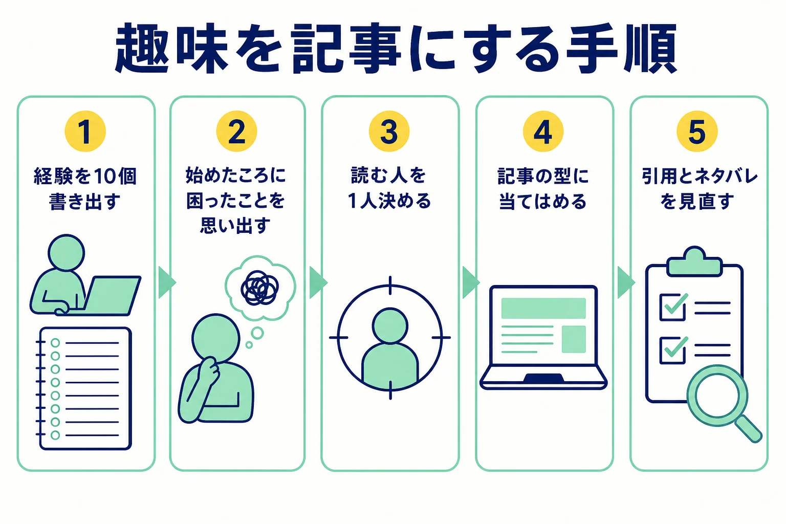 趣味の経験を記事にする5つの手順を示した図解