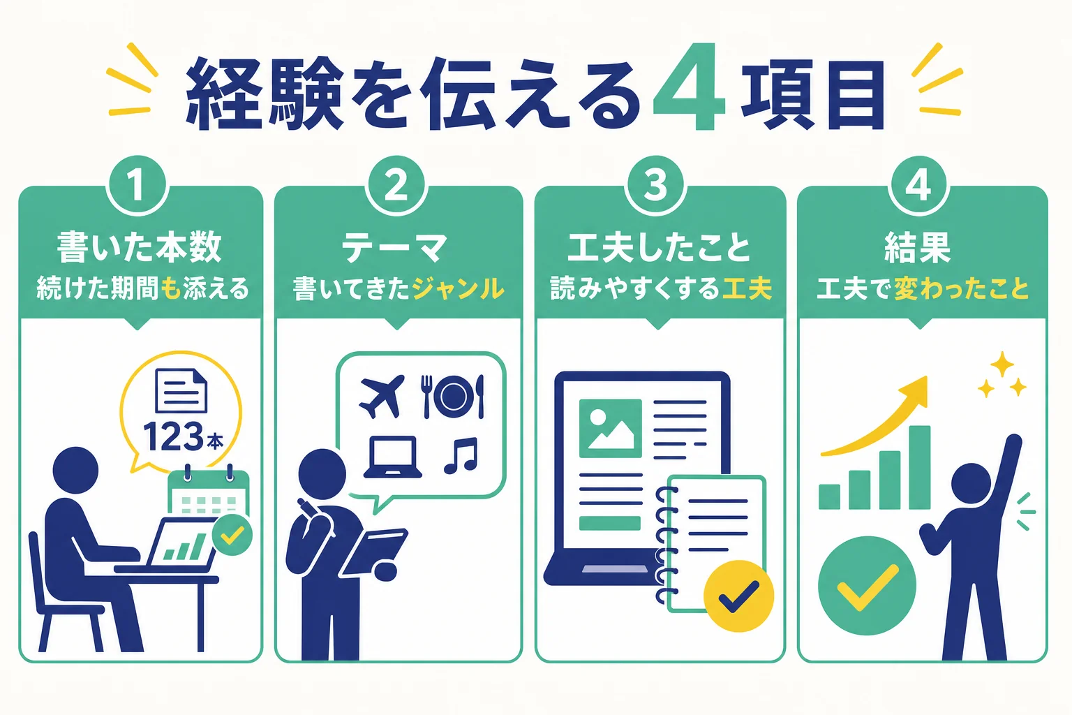 Webライター経験を書いた本数・テーマ・工夫したこと・結果の4項目でまとめる伝え方シートの図解