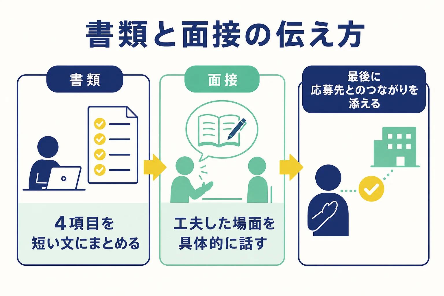Webライター経験を履歴書と面接でどう伝え分けるかを示した図解