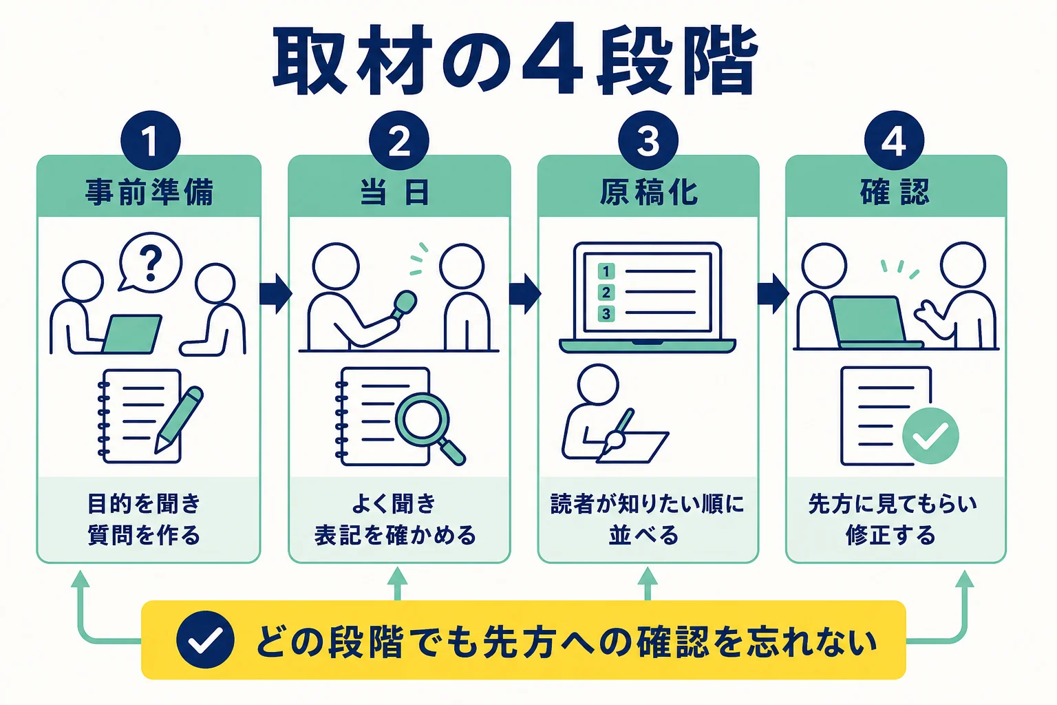 取材記事を事前準備・当日・原稿化・確認の4段階に分けた手順の図解