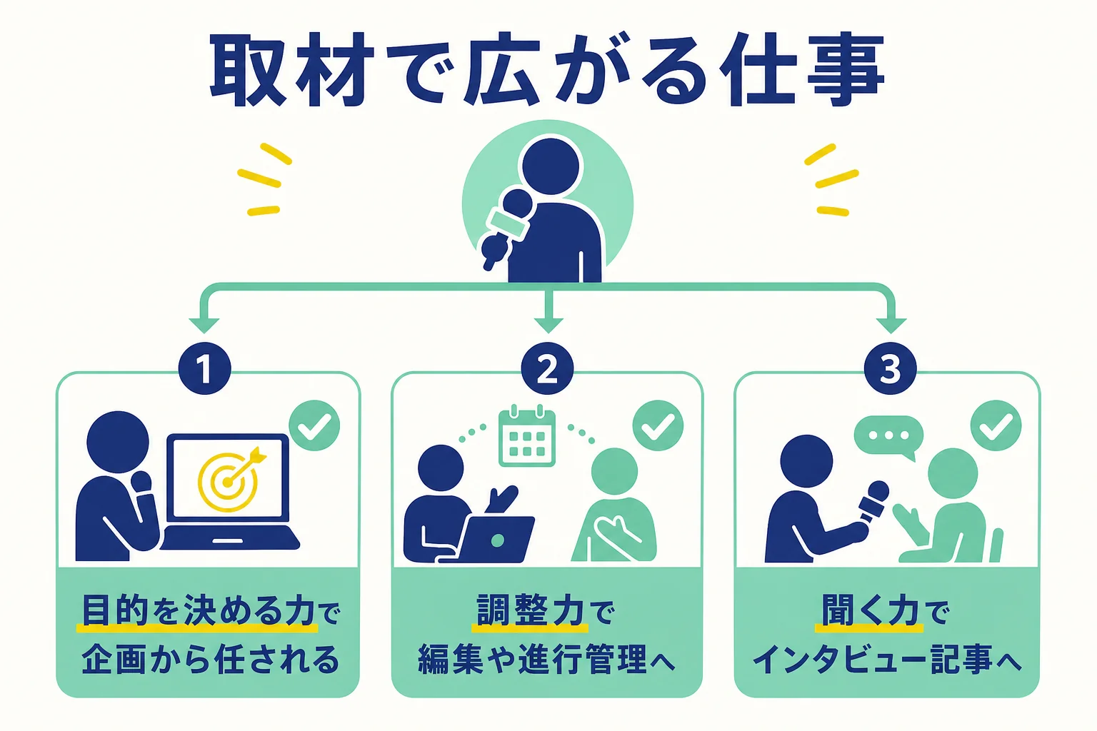 取材ができるWebライターが身につける力と、広がりやすい仕事を示した図解