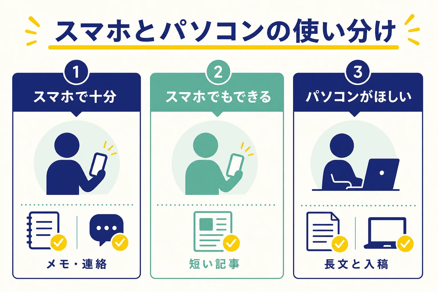 記事作りの工程を、スマホで十分・スマホでもできる・パソコンがほしいの3つに分けた図解