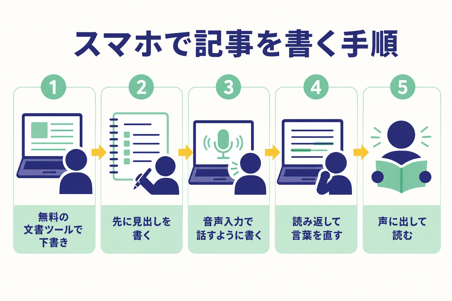 スマホで記事を書く時に、無料ツール・見出し・音声入力・見直しの順で進める5つの手順を示した図解