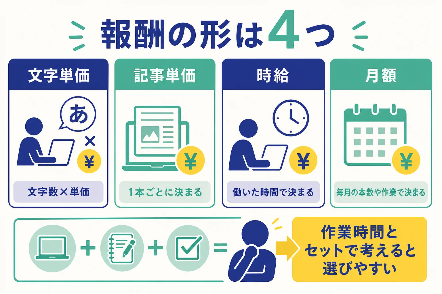 Webライターの報酬の形を、文字単価・記事単価・時給・月額の4つに分けて作業時間との関係を示した図解