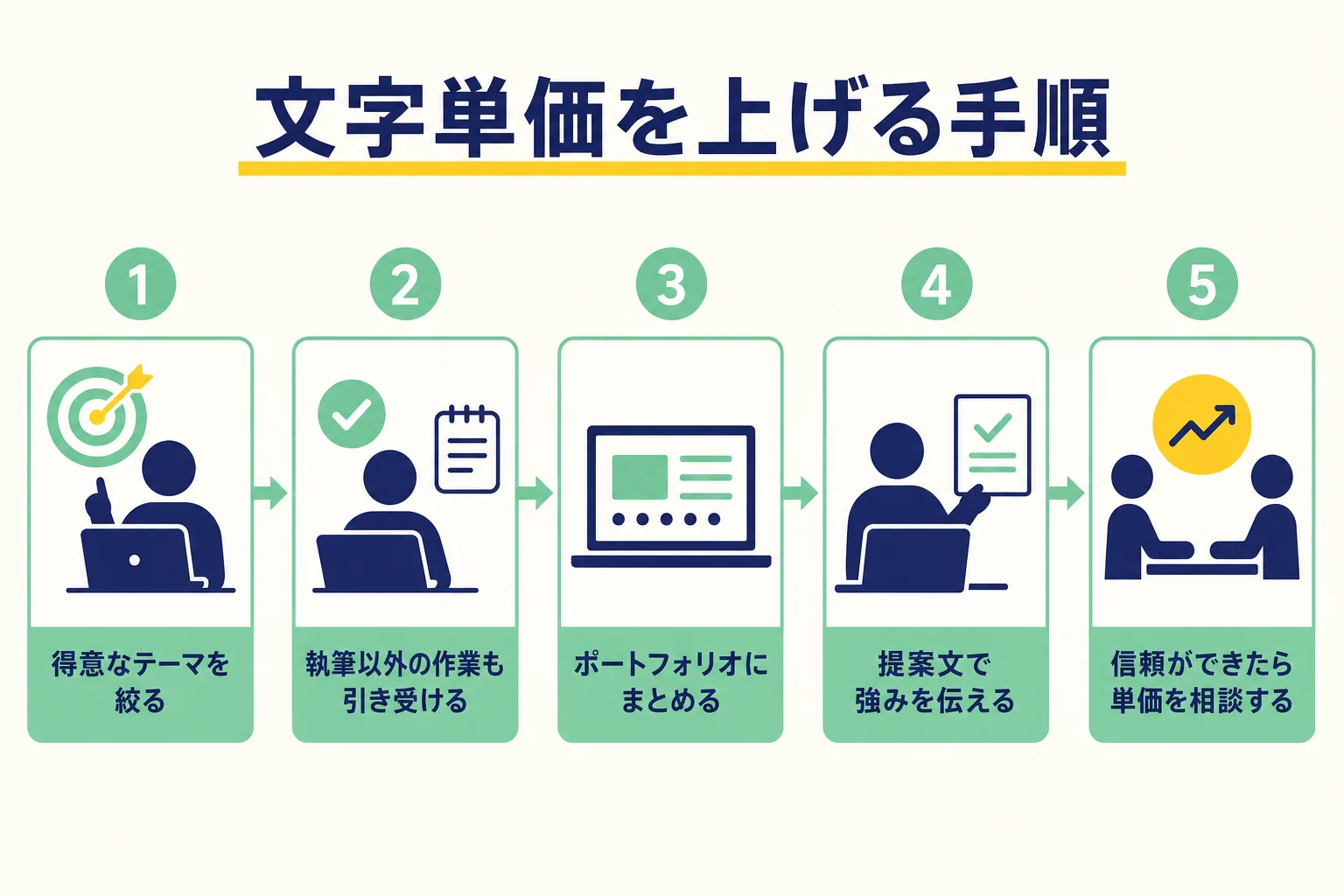 Webライターが文字単価を上げるための5つの手順を示した図解