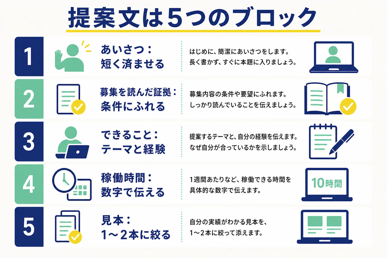 Webライターの提案文を、あいさつ・募集を読んだ証拠・できること・稼働時間・見本の5つのブロックで組み立てる方法を示した図解