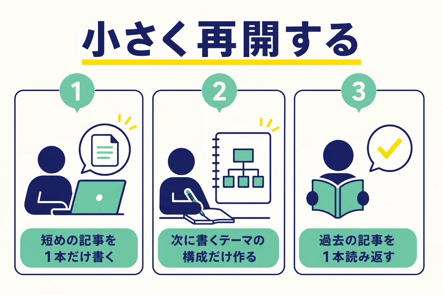 しばらく書けなかったWebライターが小さく再開するための3つの方法を示した図解