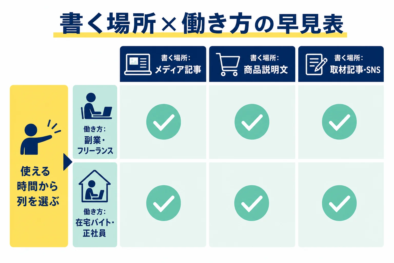 書く場所と働き方を組み合わせて自分に合う始め方を探す早見表の図解