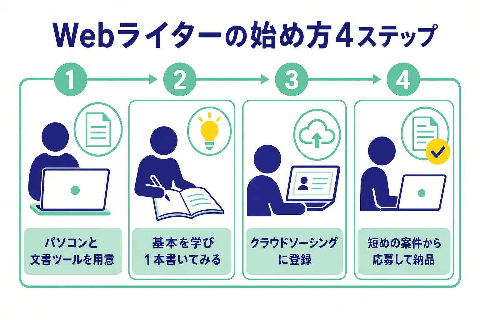 Webライターを始めるまでの4つのステップを順番に並べた図解
