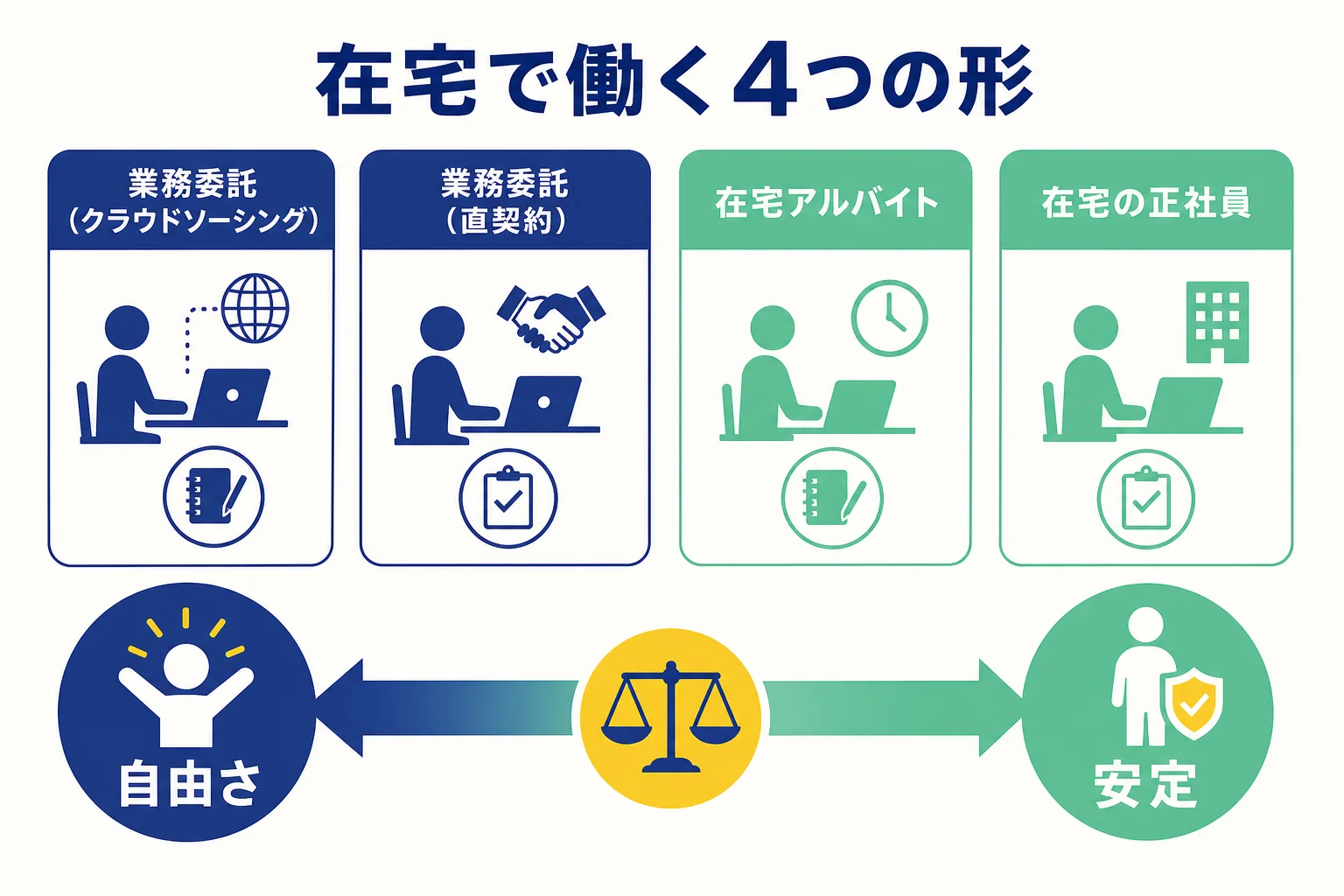 在宅のWebライターの4つの働き方を、時間の自由さ・安定・応募のしやすさで比べた図解