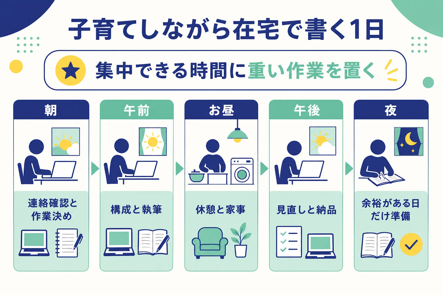子育てしながら在宅で書くWebライターの1日の流れを、午前の執筆・午後の見直し・夜の準備で示した図解