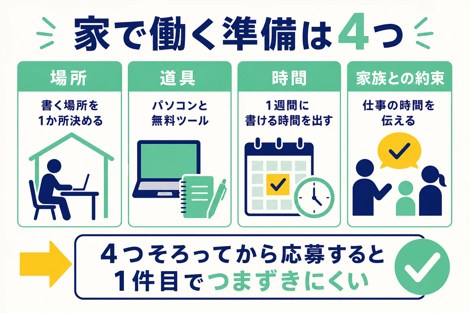 在宅のWebライターの準備を、場所・道具・時間・家族との約束の4つに分けたチェックリストの図解