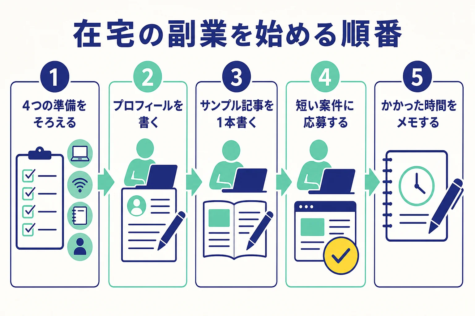 未経験から在宅の副業でWebライターを始める5つの順番を示した図解